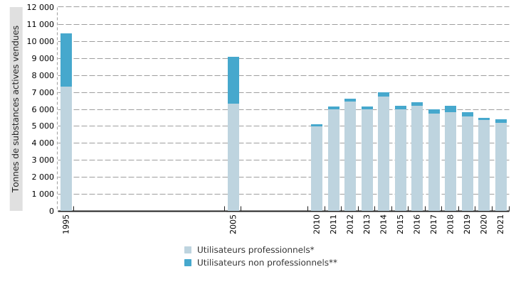 Ventes de produits phytopharmaceutiques en Belgique, par types d’utilisateurs